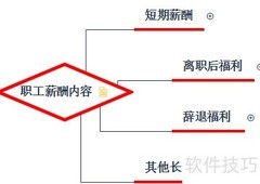 应付职工薪酬核算要点