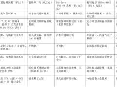 高端冰箱哪个好？对比国际品牌，方太智慧原鲜冰箱才是中国厨房的最佳之选