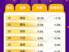 电动两轮车新国标首季承压，行业转型加速回暖可期