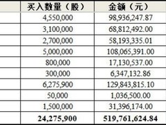海尔智家半个月内斥资近5.2亿元回购2400多万A股