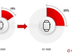 2026年Q1端侧AI智能手表出货激增70%，苹果占九成份额，渗透率达25%