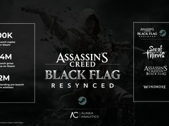 刺客信条：黑旗重制版记忆重置明日发售，Steam预购破30万份引行业关注