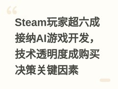 Steam玩家超六成接纳AI游戏开发，技术透明度成购买决策关键因素