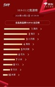 双11首战告捷！美的空调斩获京东、天猫多项销量第一，创新产品引领品质换新