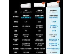 统帅超省电Pro壁挂空调仅售1899元