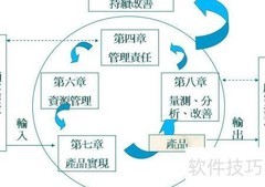 ISO9000标准演进与新版分类
