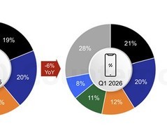 2026年Q1全球智能手机出货降6%，苹果逆势登顶，行业转向高价值增长