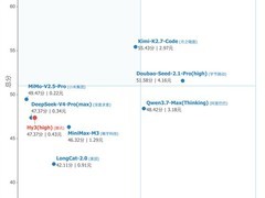 腾讯发布混元最强版Hy3大模型：2950亿参数、编程效率与成本双优