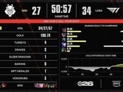 G2时隔2439天3:1力克T1，BrokenBlade克烈高地强拆终结FakerMSI征程