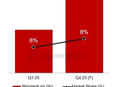 长鑫存储产能持续增长，技术升级加速