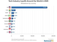 2025全球科技裁员超24万，AI驱动结构性变革