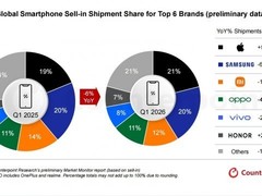 荣耀逆势增长25%领跑全球手机市场，成唯一正增长安卓厂商