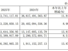 中科曙光2025年净利增13.87%，拟派现6.58亿元并加速智算生态布局