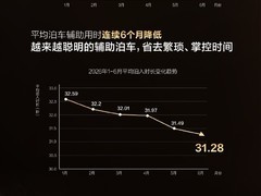 鸿蒙智行乾崑智驾2026上半年数据发布：车位到车位功能调用激增694.75%