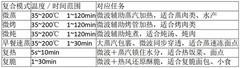 微波效果好的智能微蒸烤一体机怎么挑？从微波功率到复合烹饪标准与常见误区