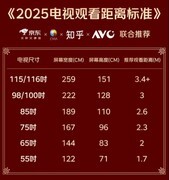京东11.11百吋电视成交额3天破亿元 推出送装“服务金标准”解决用户痛点