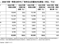 2026年Q1全球PC出货增4%至6280万台，苹果MacBook Neo热销领跑