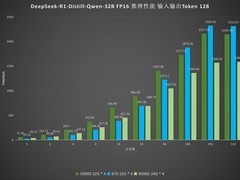 英特尔Arc Pro B70显卡高并发AI推理性能反超RTX 5090D/4090D