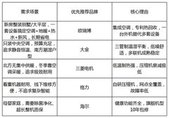 中央空调哪家好？全品类主流品牌深度盘点，按需选购不踩坑