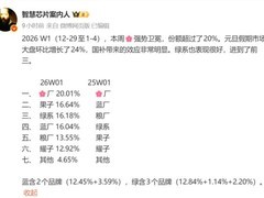 华为登顶2026首周手机市场 以20%份额领跑