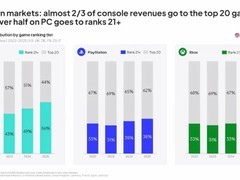 全球PC与主机游戏市场加速长尾化：非头部游戏收入占比显著提升