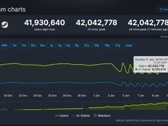 Steam同时在线用户突破4204万创新高