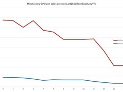 内存存储价格暴涨170%，CPU零售销量创十年最差表现