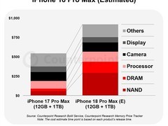 iPhone 18 Pro Max 1TB成本暴涨2038元，2纳米芯片与存储涨价成主因