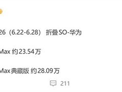 华为Pura X Max系列上市两月热销51.6万台，典藏版销量反超标准版