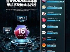 ColorOS 16蝉联2026上半年最流畅系统，Find X9 Ultra登顶单机流畅榜首