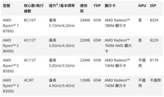 商用台式机先天圣体！AMD 锐龙8000G处理器办公时代芯动力