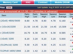 三星延长DDR4 1z DRAM生产至2026，应对市场波动与价格倒挂