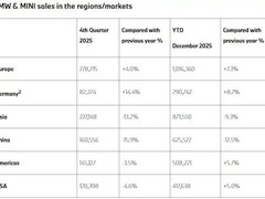 宝马2025全球销量微增0.5% 中国市场下滑12.5%