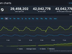 Steam平台在线玩家峰值突破4200万创新高