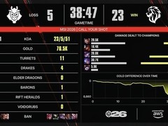 LYON 3:0爆冷横扫G2晋级败者组决赛，将战HLE争总决赛席位