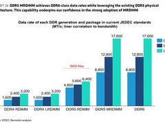 MRDIMM成数据中心新宠：带宽超DDR5近三倍，成DDR6高性价比替代方案