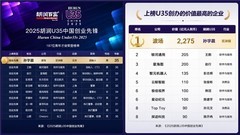 孙宇晨登榜胡润U35中国创业先锋 波场TRON以2275亿元价值居首
