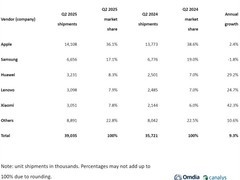 2025年Q2全球平板出货量达3900万台，苹果领跑华为跃居第三