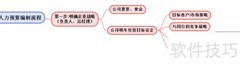 用SimpleMind绘制人力预算流程
