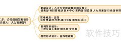 用SimpleMind绘制人力预算流程