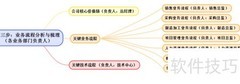 用SimpleMind绘制人力预算流程