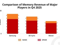 韩企2025Q4半导体营收创新高 市占率重回全球第一