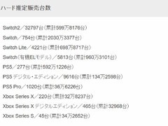 索尼取消PS5光驱版致日本销量剧变：数字版售9616台，光驱版仅277台
