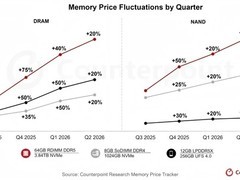 存储价格飙涨破历史纪录，AI需求驱动超级牛市
