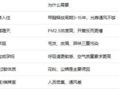 高端空气净化器怎么选？七大选购指标与TOP机型测评