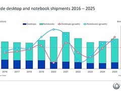 2025年全球PC出货量达2.79亿台，AI推动市场复苏