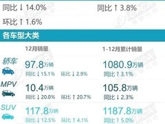 2025年12月车市销量同比下滑 新能源渗透率近六成
