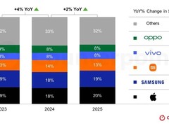 2025年全球智能手机出货量回升 苹果登顶市场