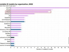 斯坦福AI指数报告：阿里千问全球第三，中国开源模型生态领跑
