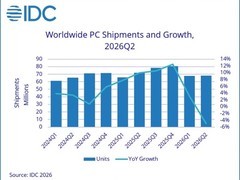2026年Q2全球PC出货量首现下滑，内存短缺引发结构性调整